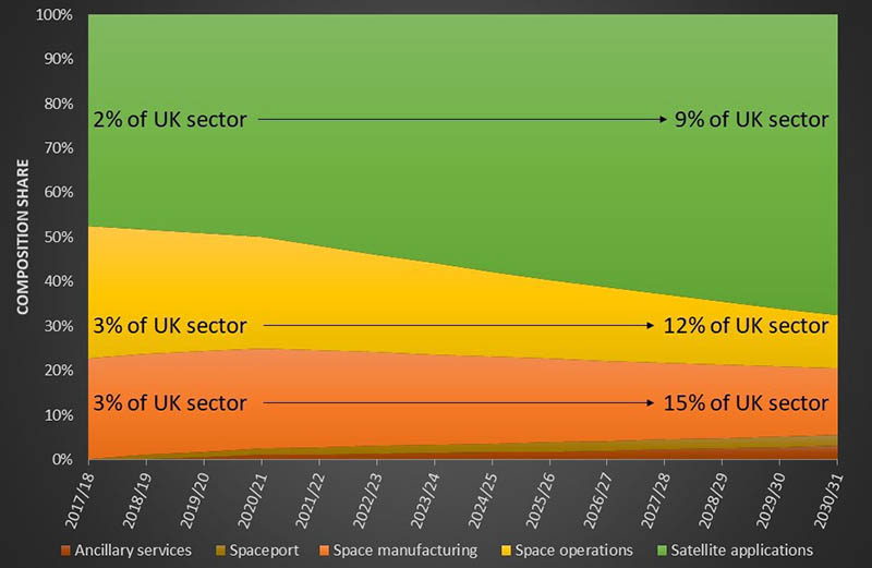 A possible scenario to restructure the Scottish space sector towards the government supported growth target of 1% of the global space economy by 2030.