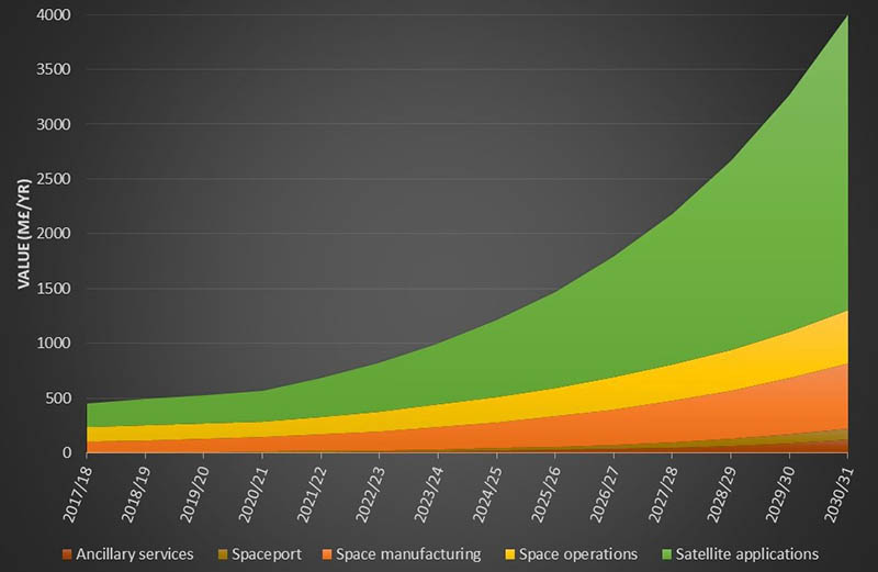 A possible scenario for the Scottish space sector towards the government supported growth target of 1% of the global space economy by 2030.