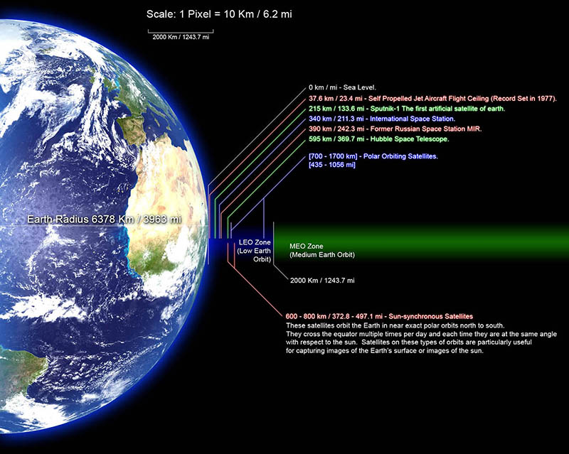 A scaled diagram of the altitudes of several significant past and present satellites in LEO.